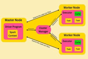 Read more about the article In Apache Spark Worker nodes and Executors are same or different?