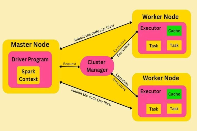 In Apache Spark Worker nodes and Executors are same or different ...
